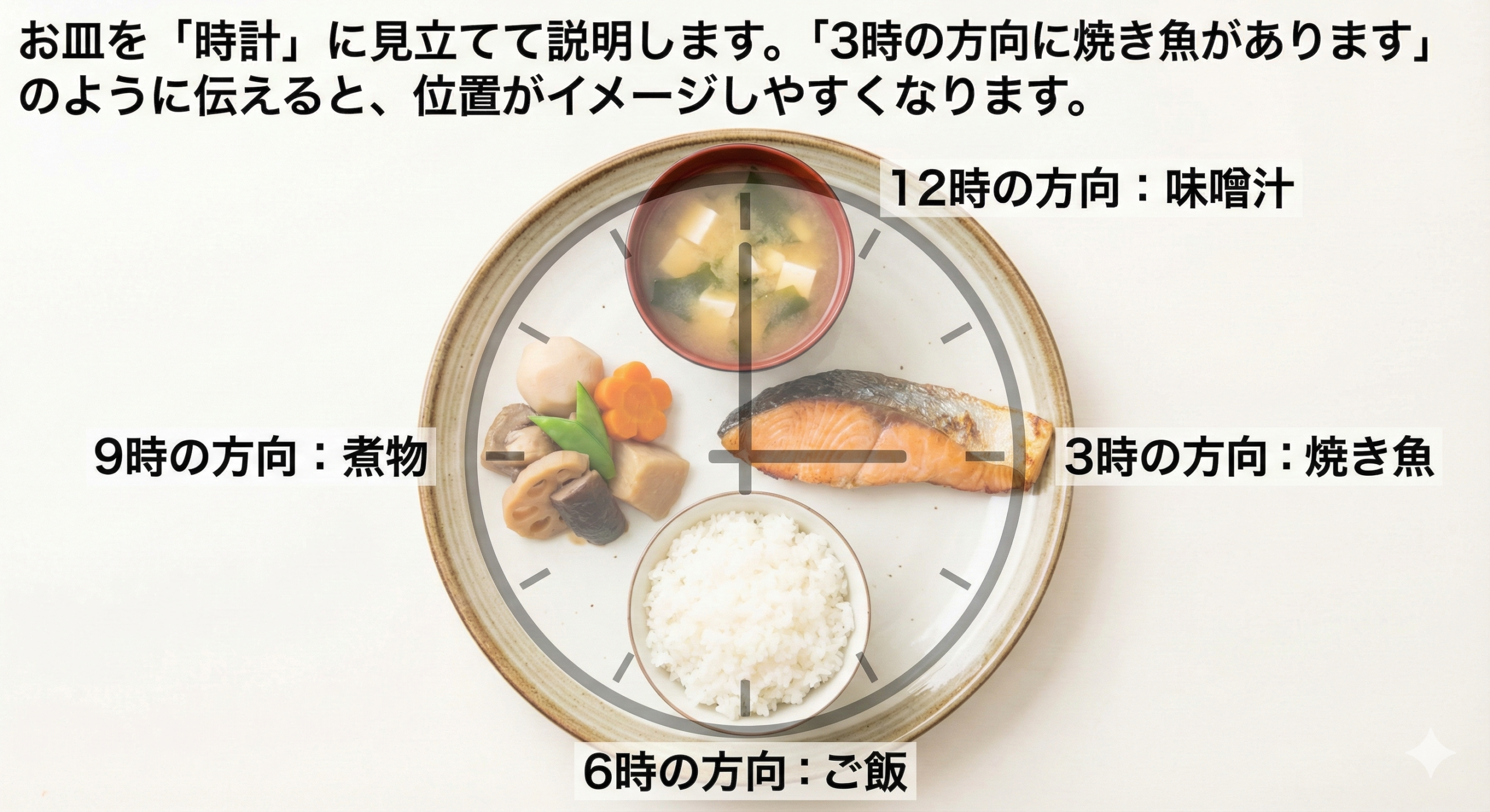 クロックポジションの説明図