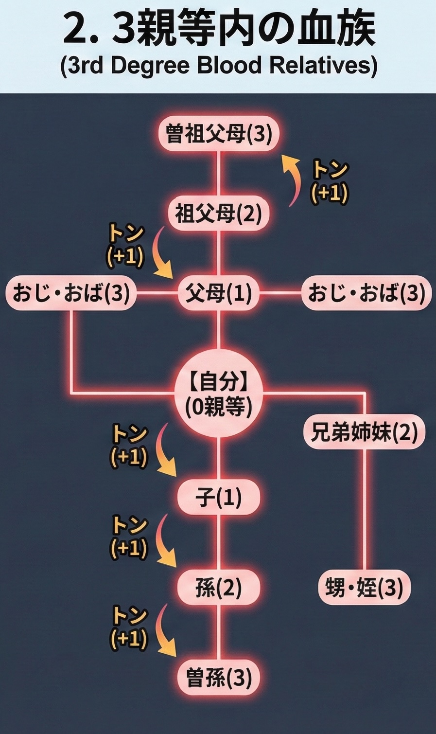 3親等内の血族図解