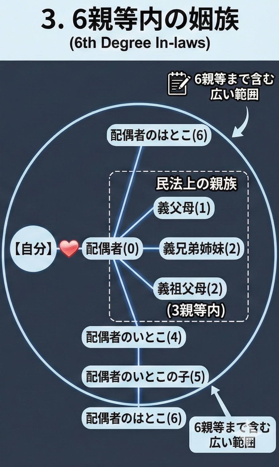 民法上の親族の範囲図解